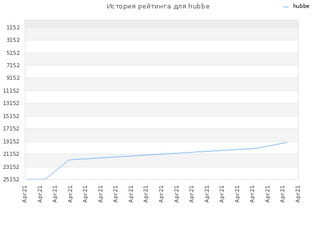 История рейтинга для hubbe