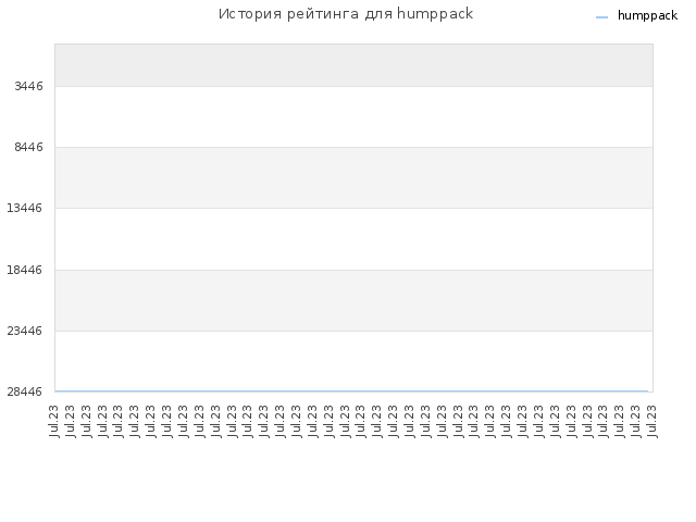 История рейтинга для humppack
