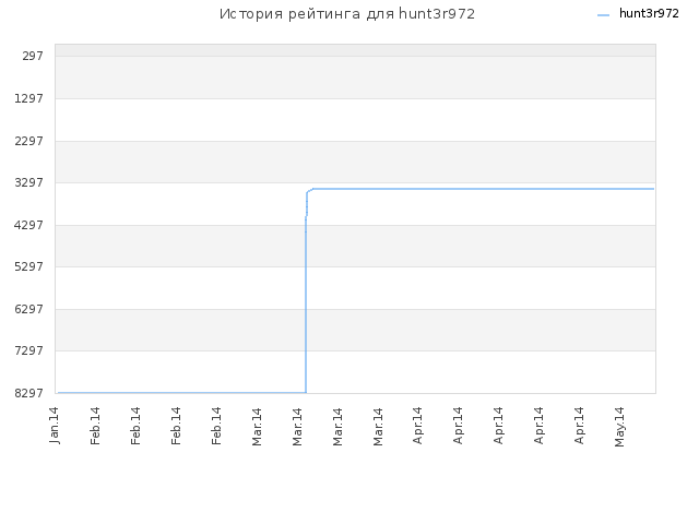 История рейтинга для hunt3r972