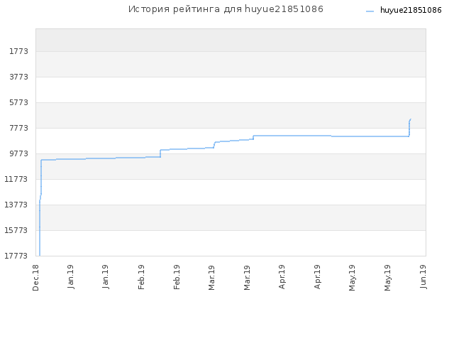 История рейтинга для huyue21851086