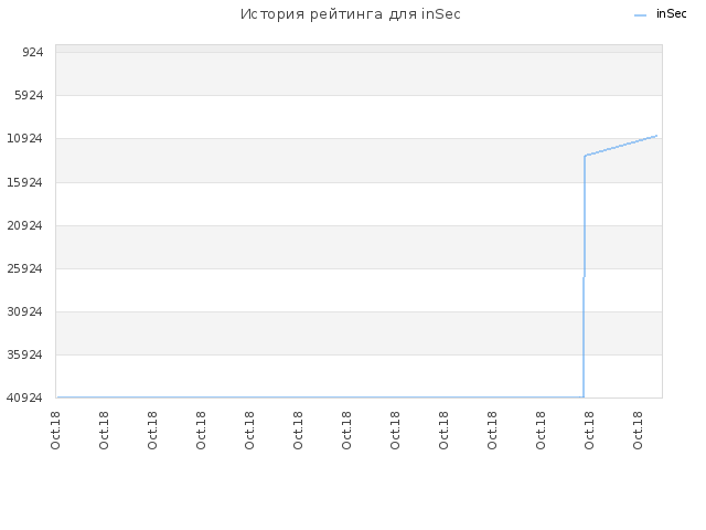 История рейтинга для inSec