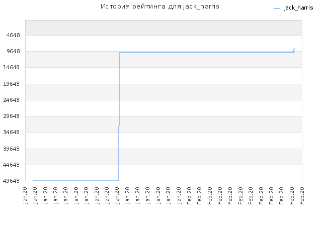 История рейтинга для jack_harris