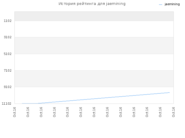 История рейтинга для jaemining