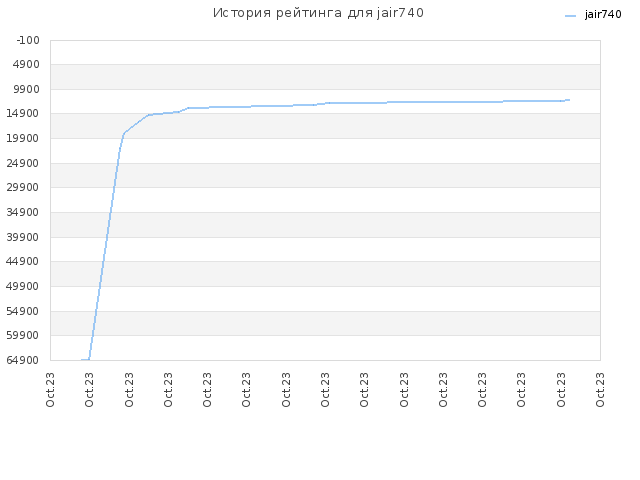 История рейтинга для jair740