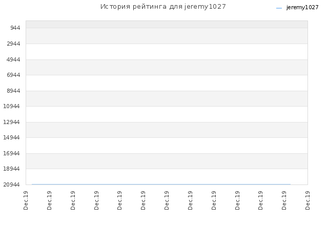 История рейтинга для jeremy1027