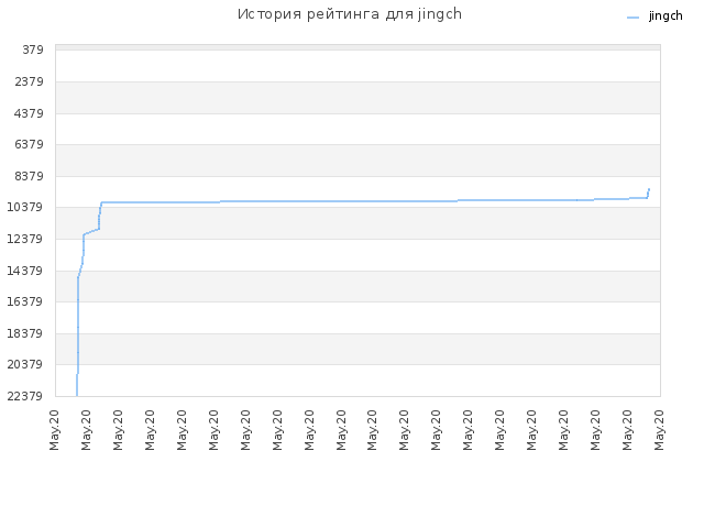 История рейтинга для jingch