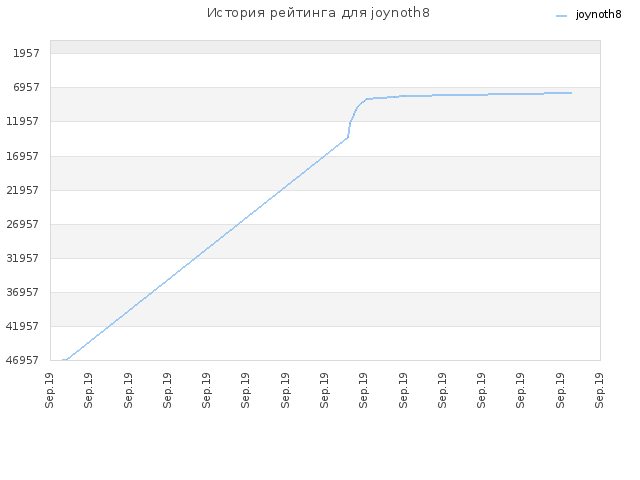 История рейтинга для joynoth8