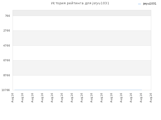 История рейтинга для jsryu1031