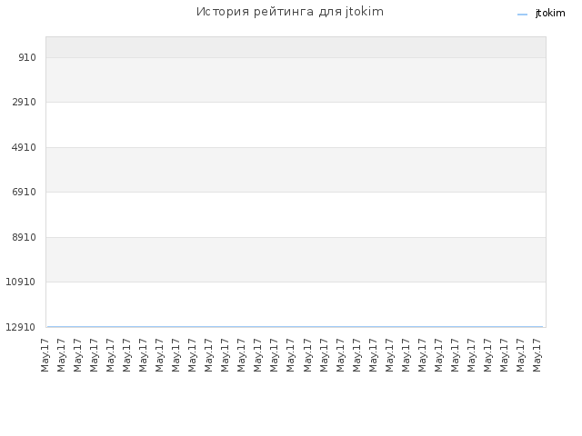История рейтинга для jtokim