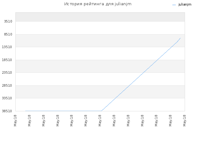 История рейтинга для julianjm