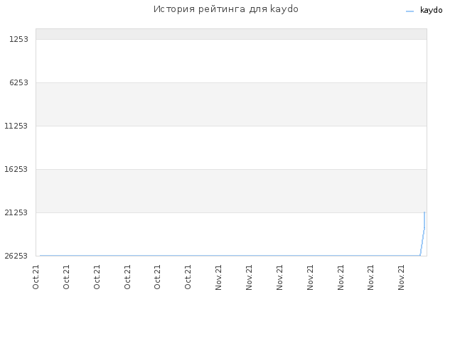 История рейтинга для kaydo