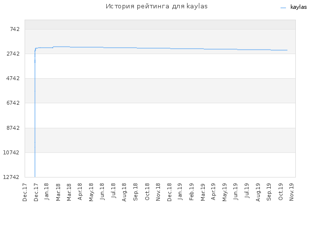 История рейтинга для kaylas