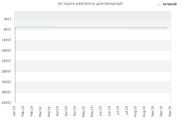 История рейтинга для kersplash