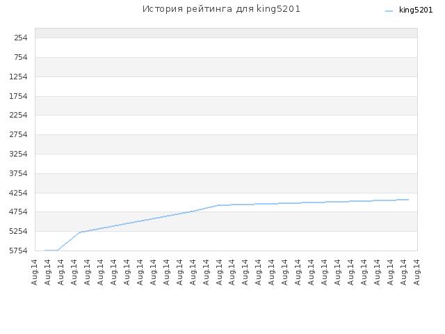 История рейтинга для king5201