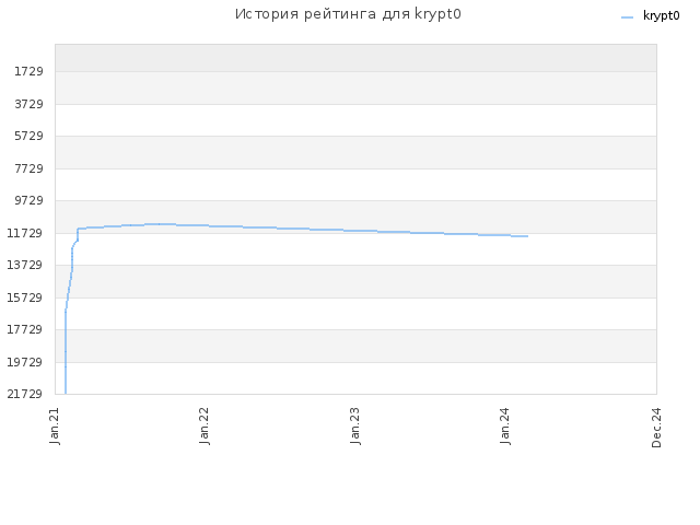 История рейтинга для krypt0
