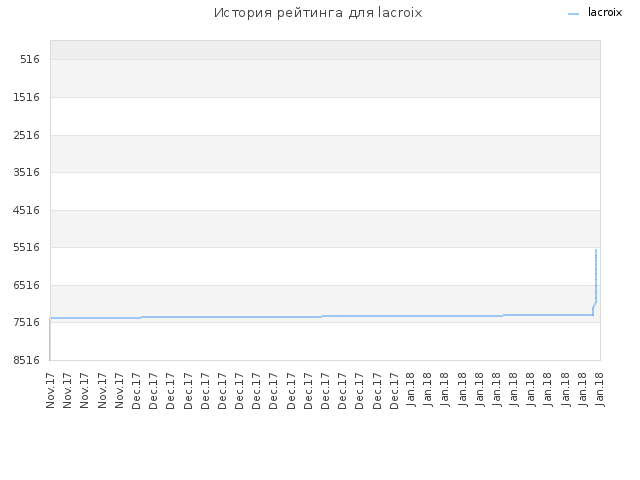 История рейтинга для lacroix