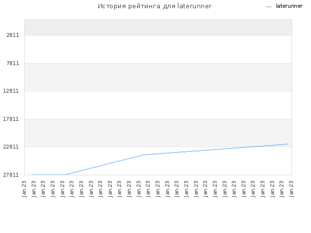 История рейтинга для laterunner