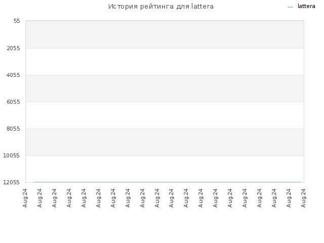 История рейтинга для lattera
