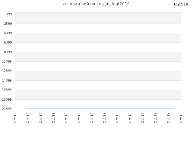 История рейтинга для ldgl2019