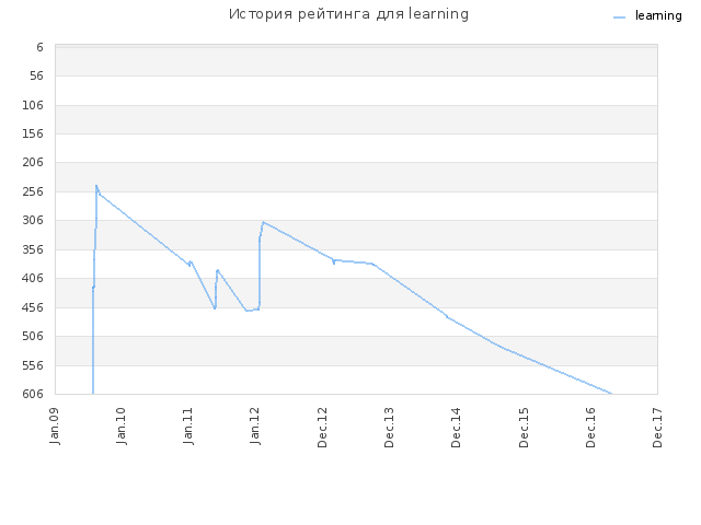 История рейтинга для learning