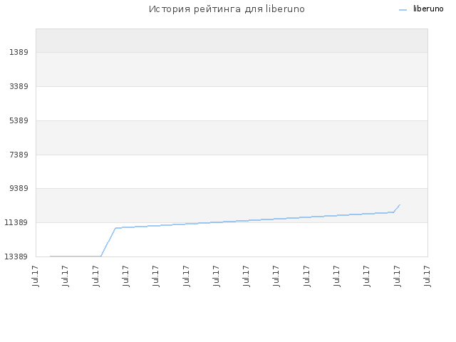 История рейтинга для liberuno