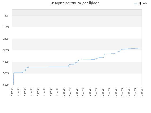 История рейтинга для lljbash