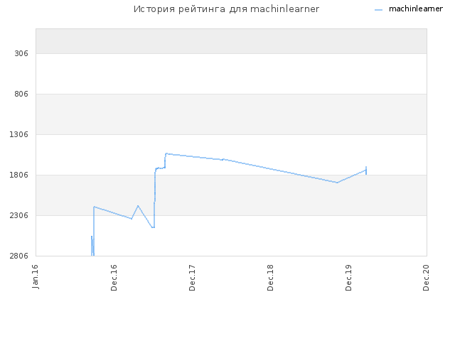 История рейтинга для machinlearner
