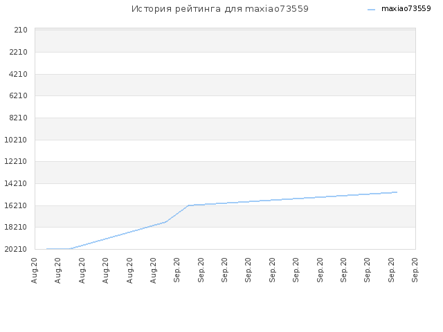 История рейтинга для maxiao73559