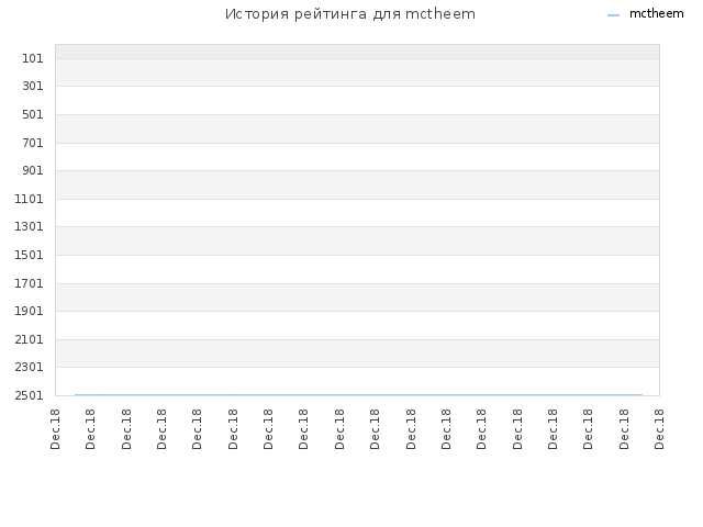 История рейтинга для mctheem