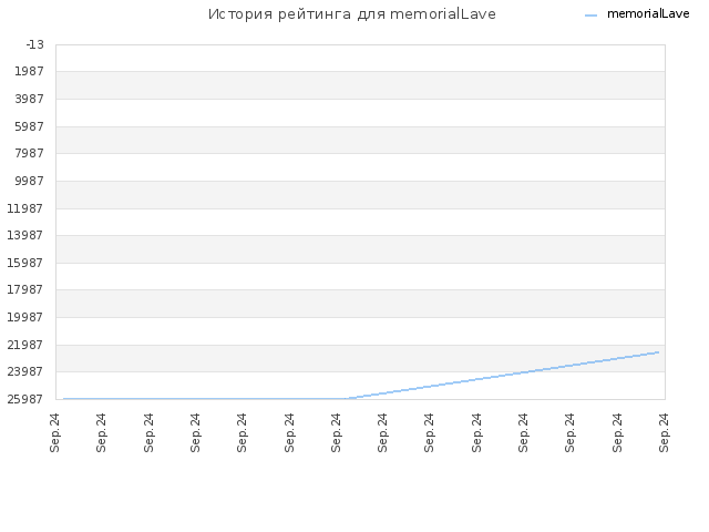 История рейтинга для memorialLave