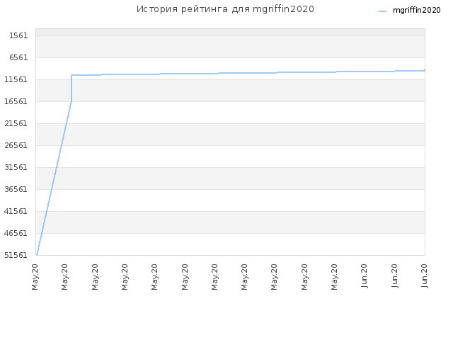 История рейтинга для mgriffin2020