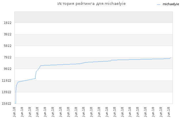 История рейтинга для michaelyie