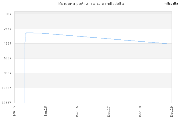 История рейтинга для millsdelta