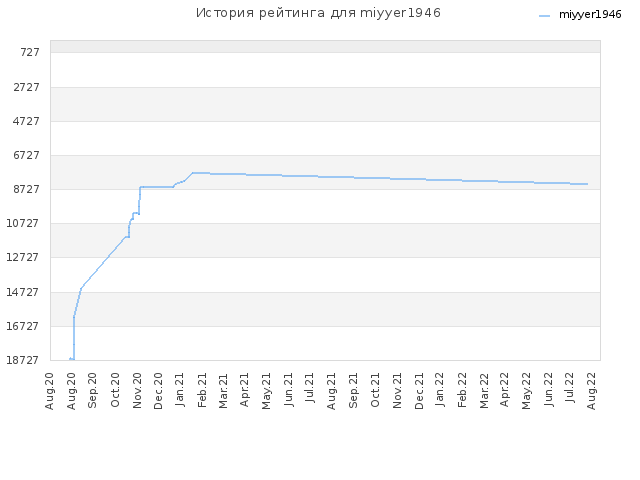 История рейтинга для miyyer1946