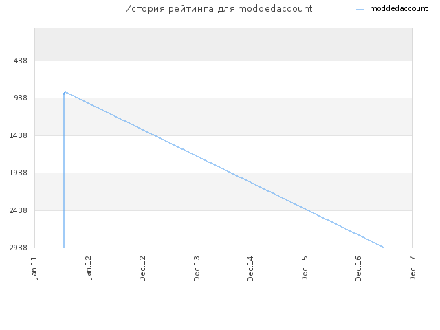 История рейтинга для moddedaccount