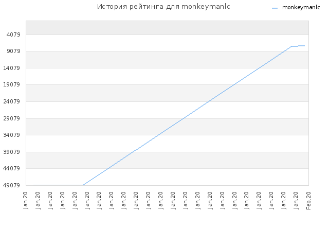 История рейтинга для monkeymanlc