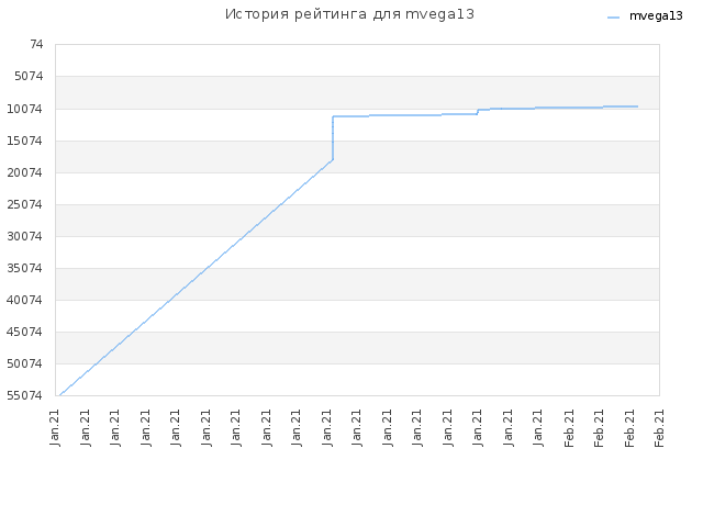 История рейтинга для mvega13