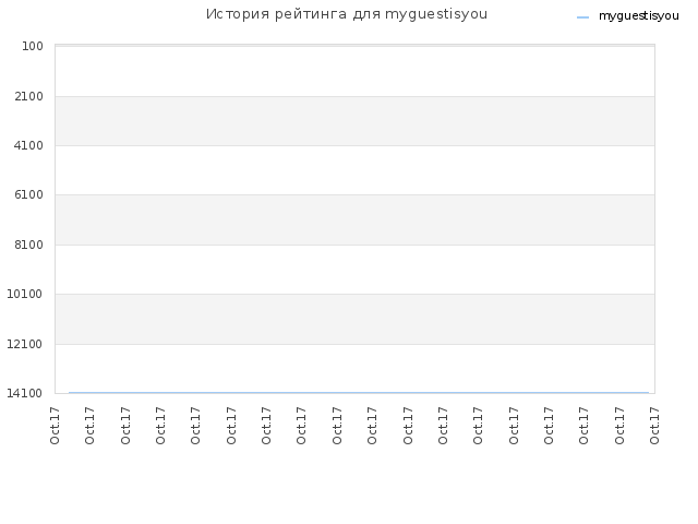 История рейтинга для myguestisyou