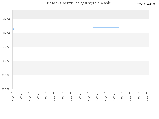 История рейтинга для mythic_wahle