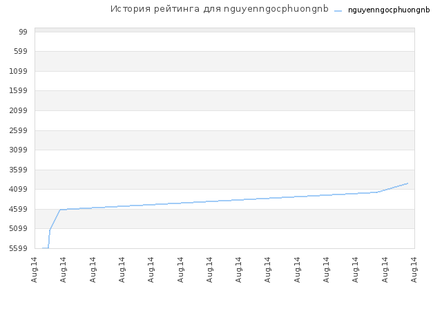 История рейтинга для nguyenngocphuongnb