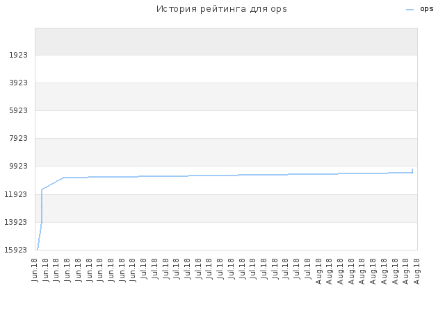 История рейтинга для ops