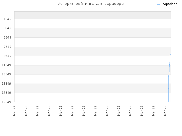 История рейтинга для papadope