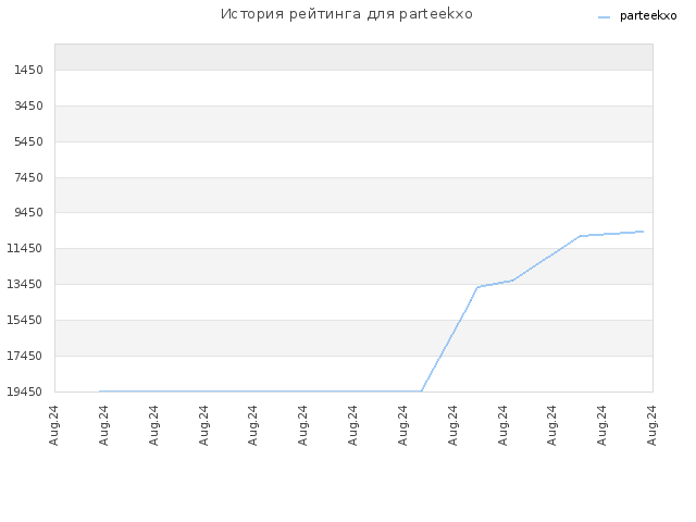 История рейтинга для parteekxo