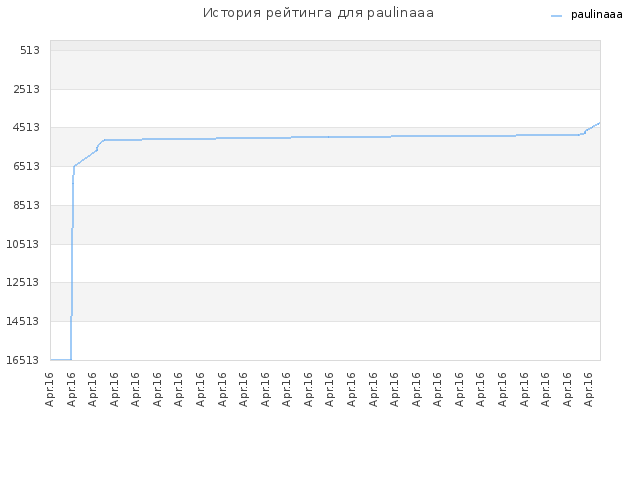 История рейтинга для paulinaaa