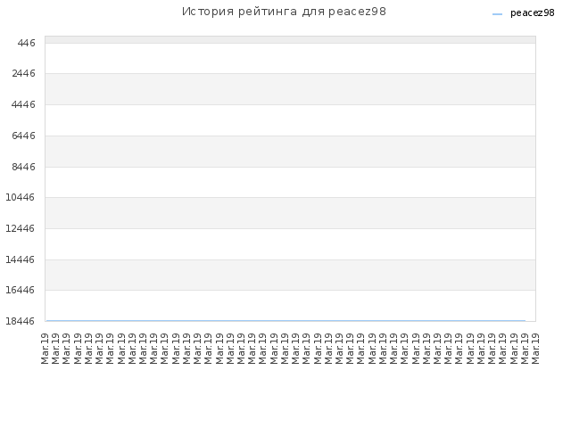 История рейтинга для peacez98