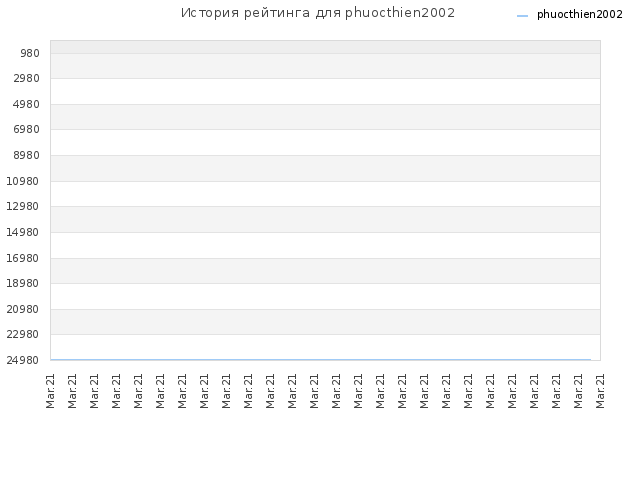 История рейтинга для phuocthien2002