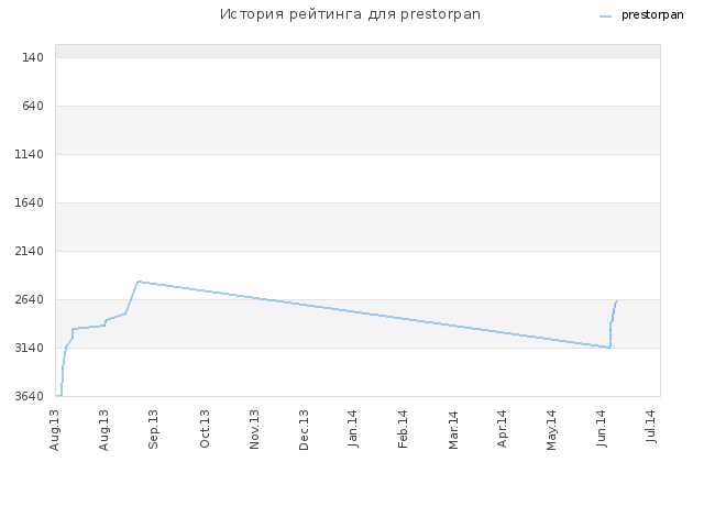 История рейтинга для prestorpan