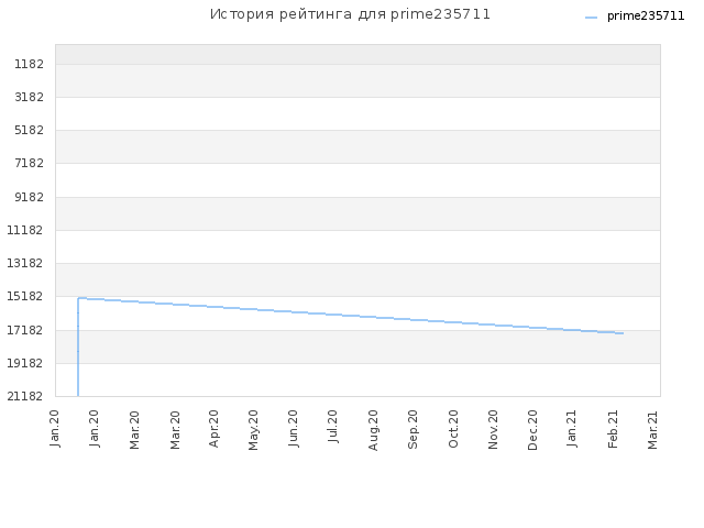История рейтинга для prime235711