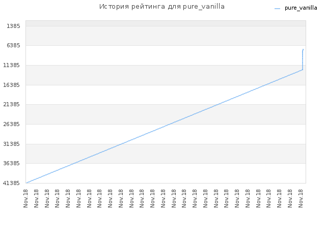 История рейтинга для pure_vanilla