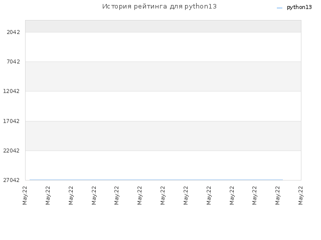 История рейтинга для python13
